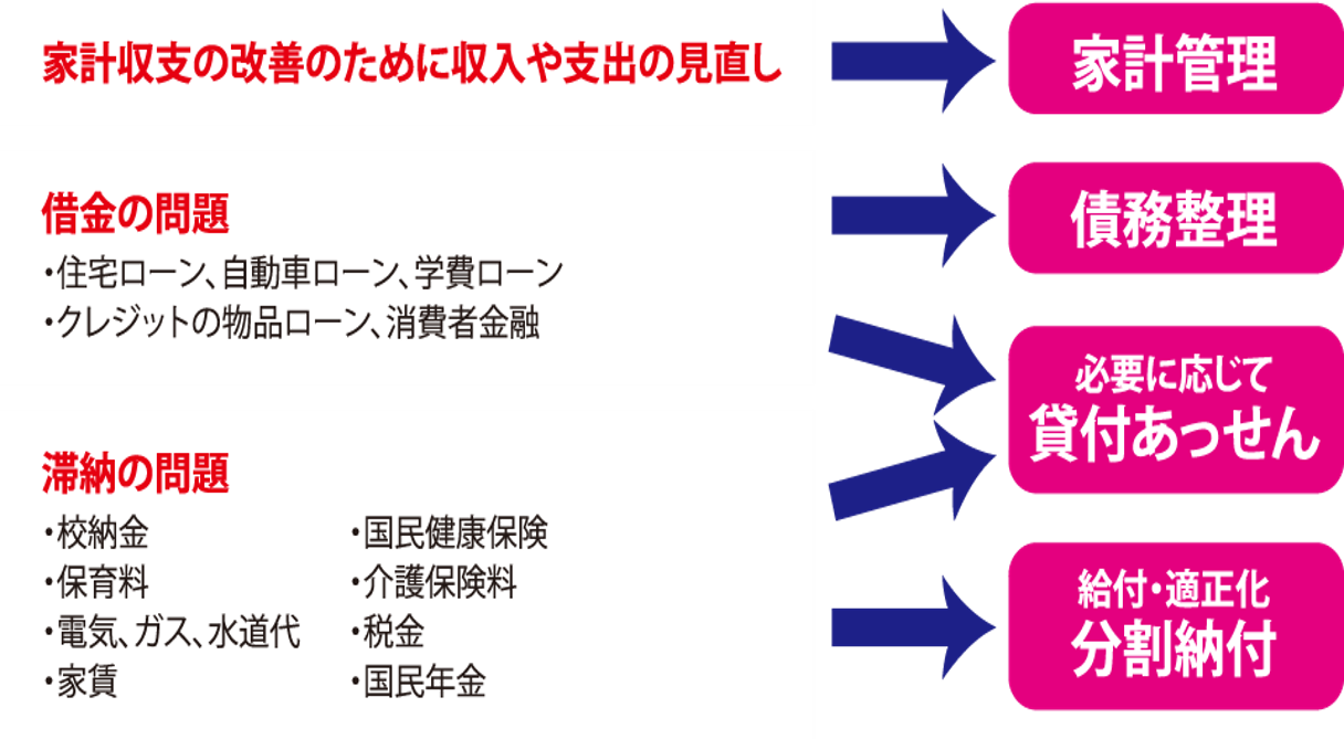 家計改善事業